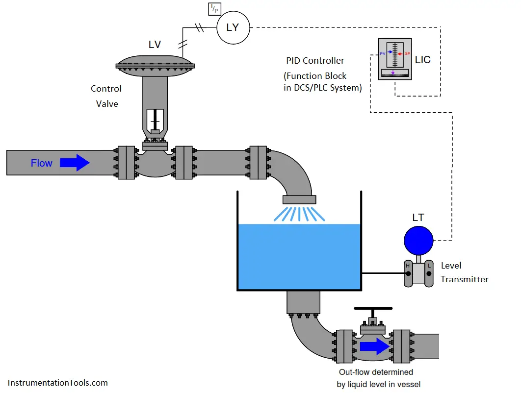 Level Control Loop Principle