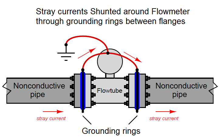 Magnetic Flow Meter Grounding