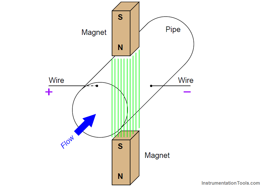 Magnetic flow meter Principle