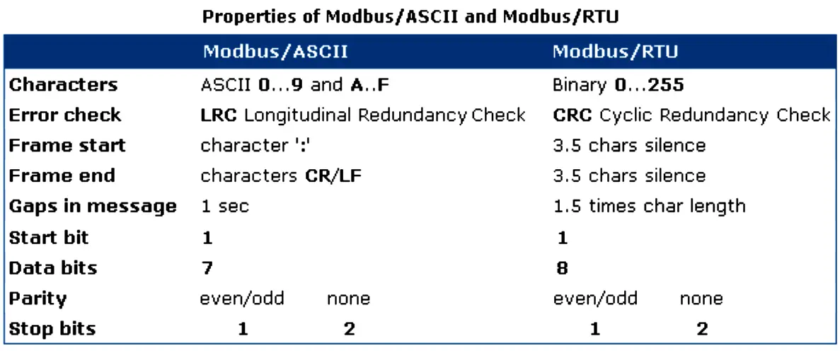 Modbus ASCII and Modbus RTU