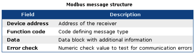 Modbus message structure