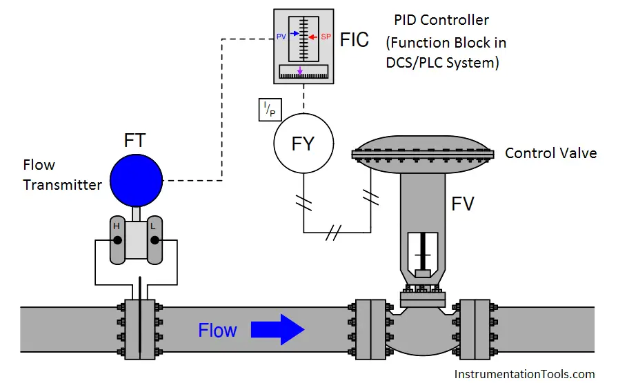 Self-regulating Processes - Liquid Flow Control