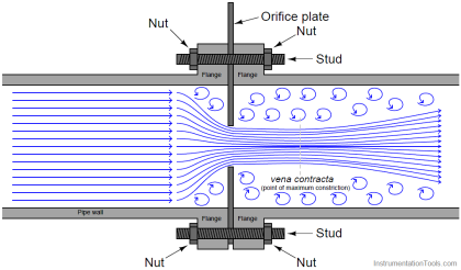 Basics of Orifice Plates - Instrumentation Tools