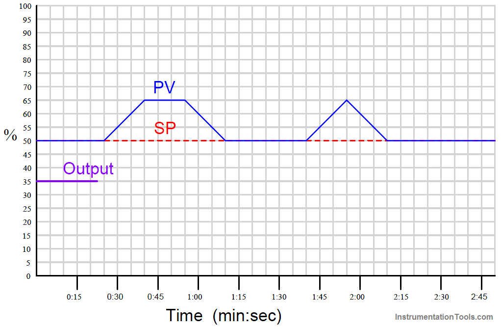 Proportional Derivative Controller Graph