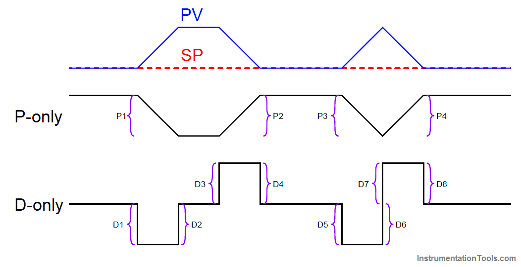 PID Controller Graph