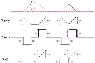 PID Controller Graph - 3