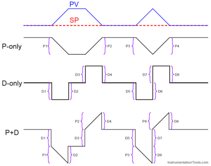 PID Controller Graph - 3
