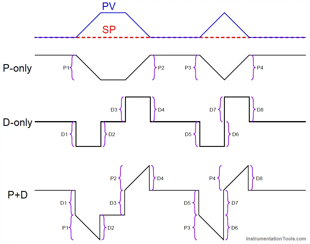 Pid Controllers Graphical Analysis Instrumentation Tools | NBKomputer