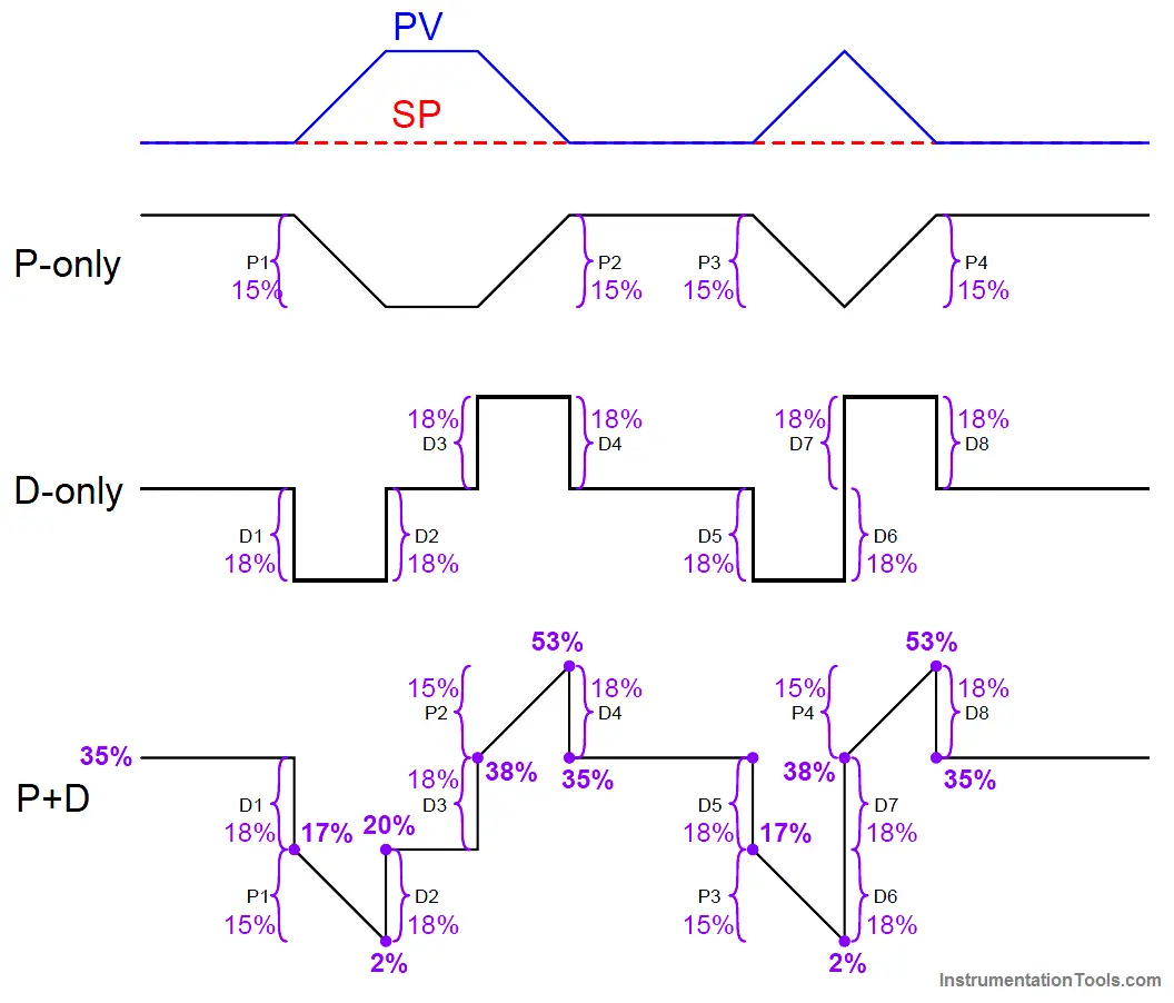 P+D Controller Graph