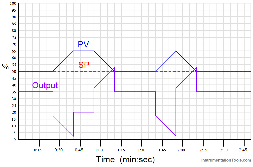 PID Controller Graph - 5