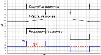 PID Controller Response with different Input Signals