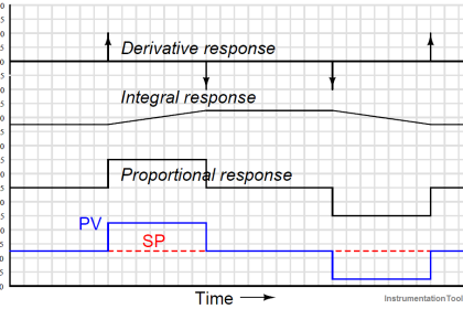 PID Controller Responses to Two momentary step inputs