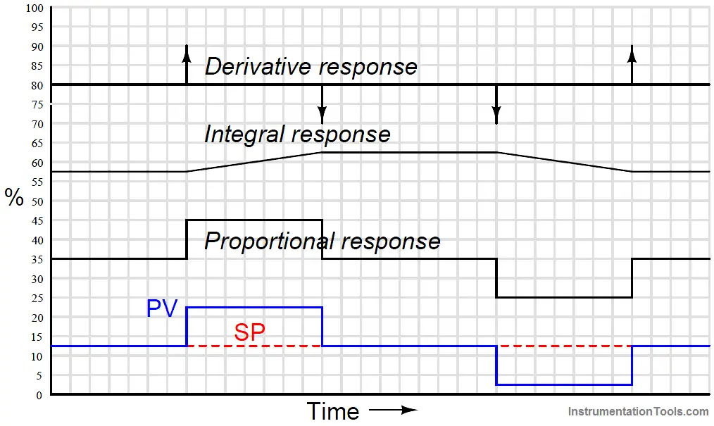 PID Controller Responses to Two momentary step inputs