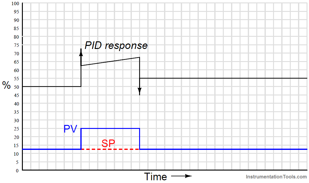 PID Controller Responses to a momentary step input