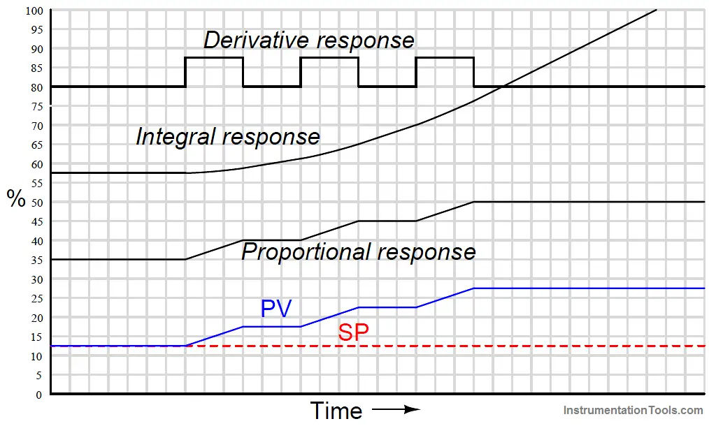 PID Controller Responses to a multiple ramps and steps