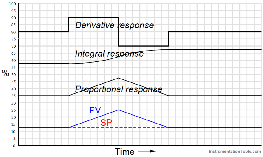 Controller With Ramp Input PID Controller Response with different Input Signals