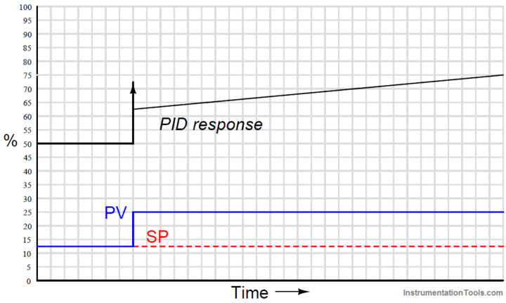 PID Controller Response with different Input Signals