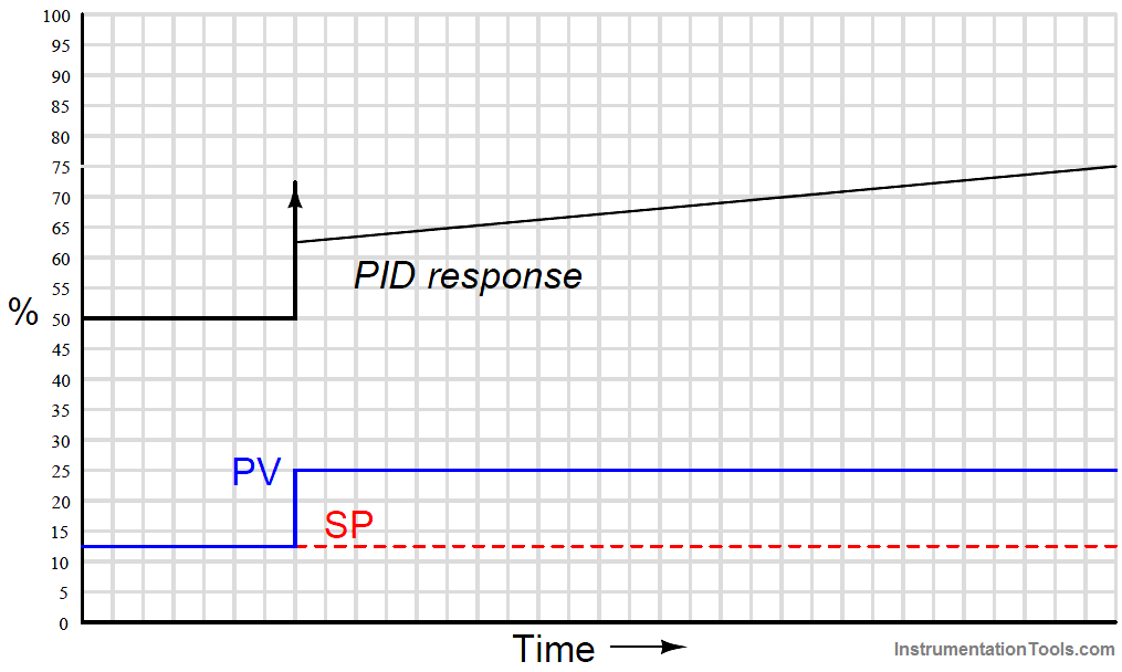 PID Controller Responses to step-change input