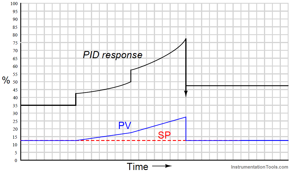 PID Controller multi-slope ramp input