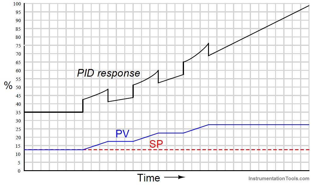 PID Controller multiple ramps and step input