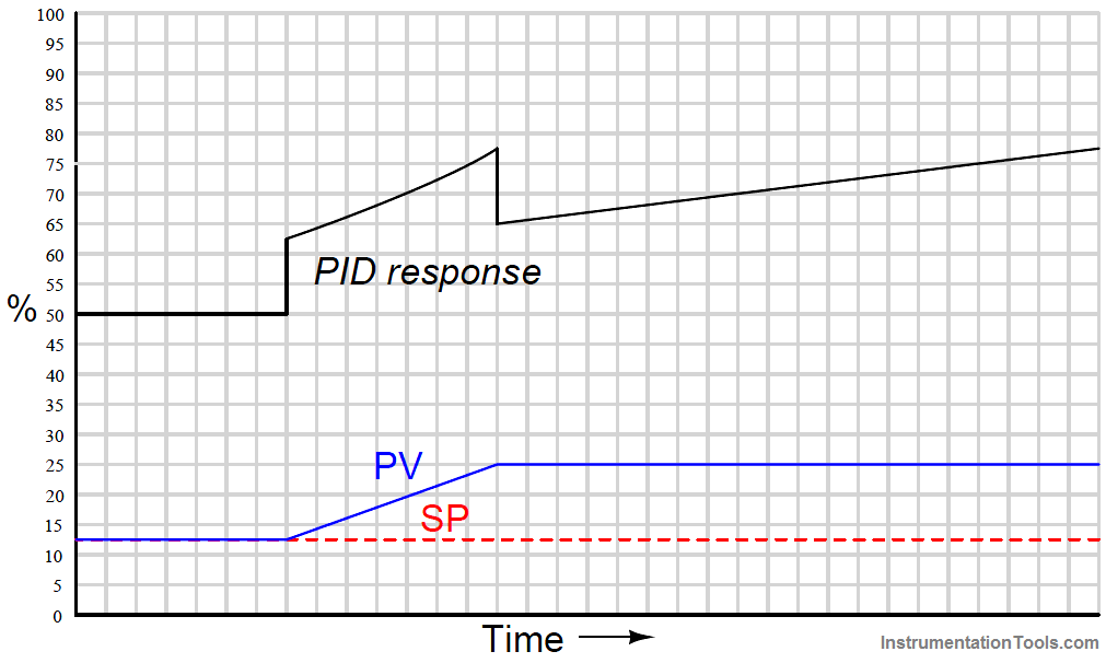 PID Controller ramp input