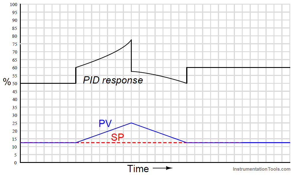 PID Controller up-and-down ramp input