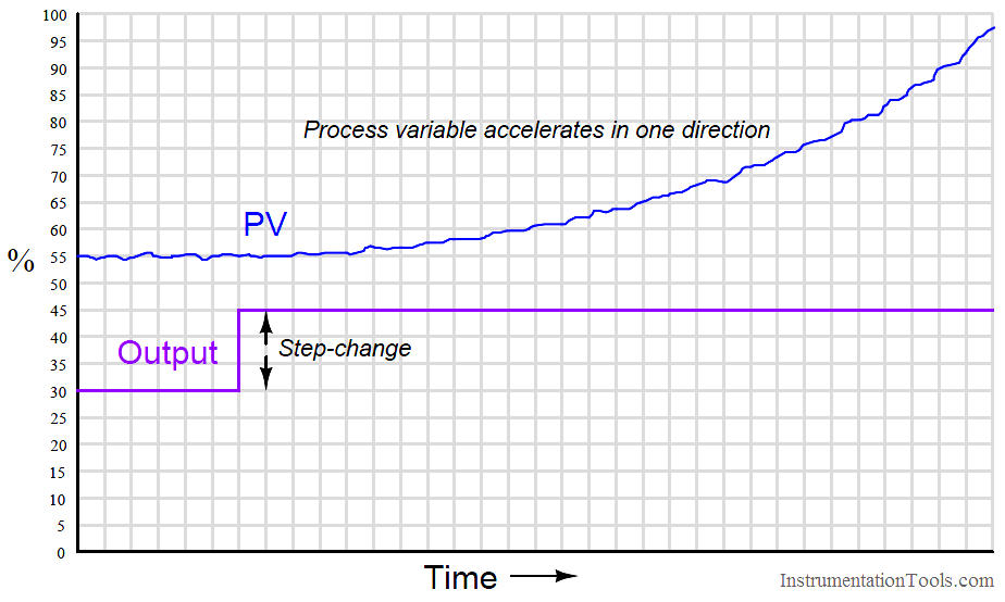 Process variable accelerates in one direction