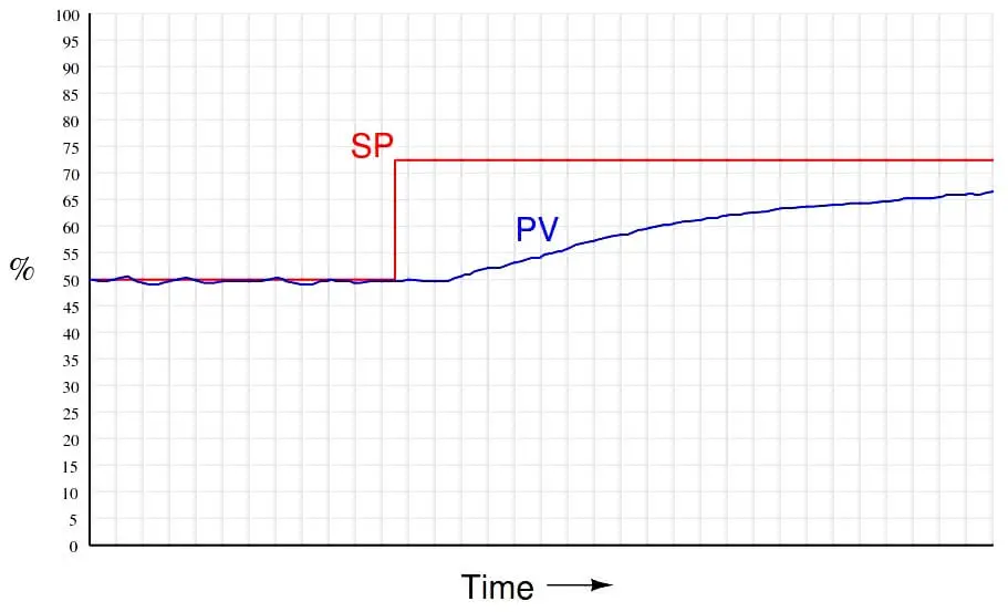Proportional Controller Graph