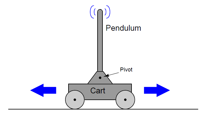 Runaway processes Control System