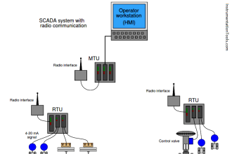 SCADA RTU TELEMETRY