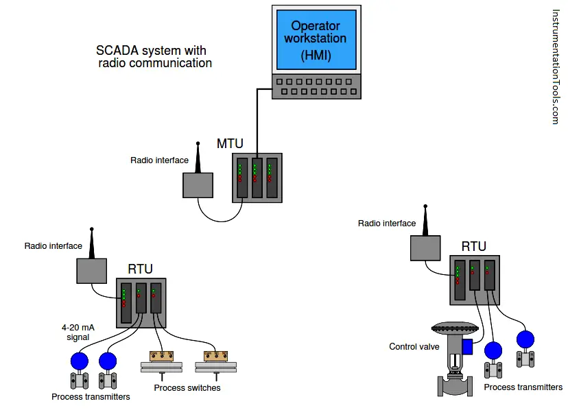 SCADA RTU TELEMETRY