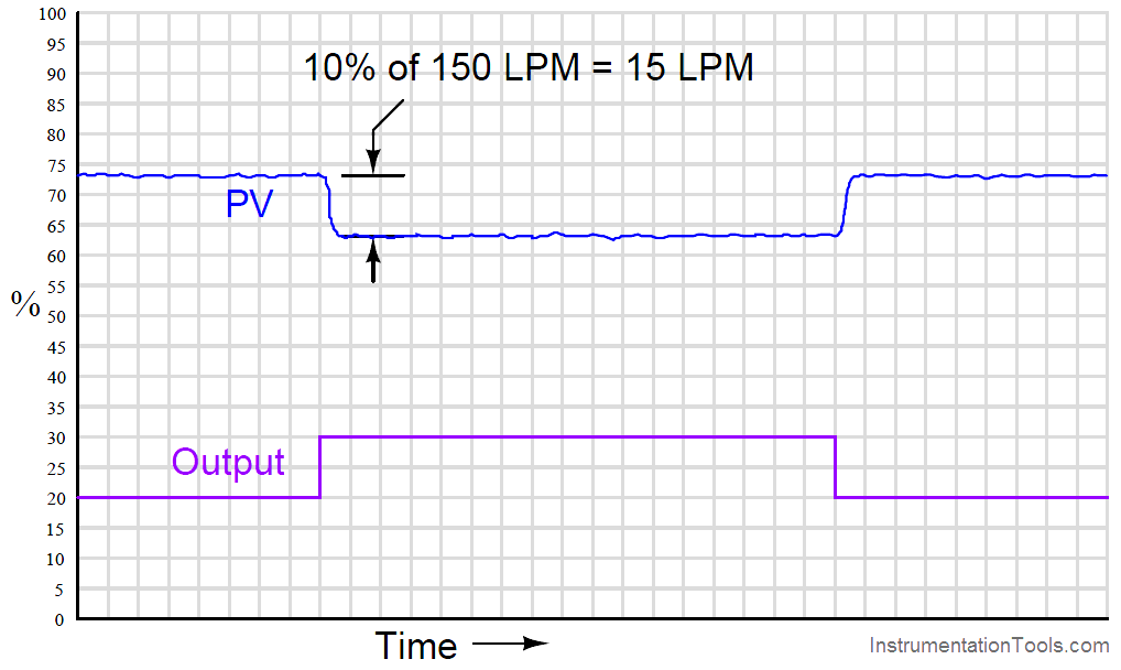 Steady-state process example - 2