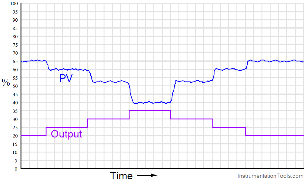 Steady-state process example - 3