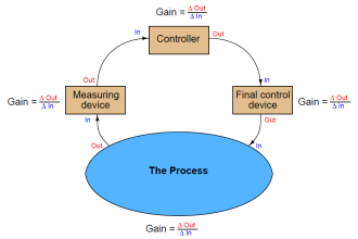 Steady-state process gain