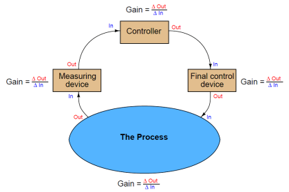Steady-state process gain