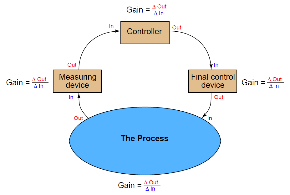 Steady-state process gain