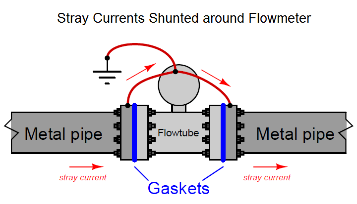 Flow Meter Stray Currents