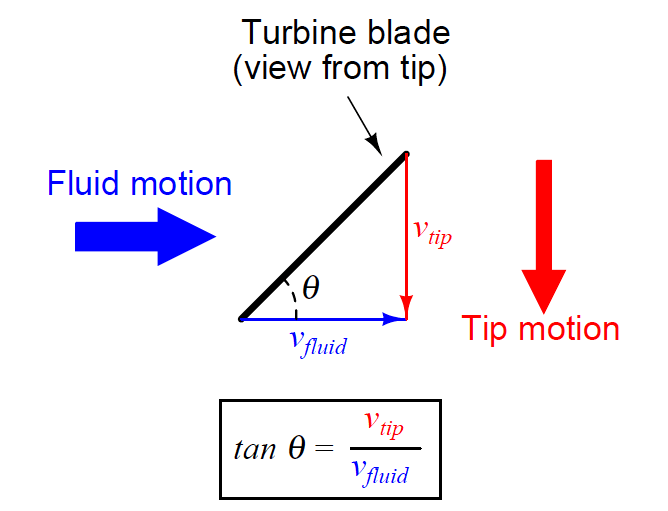 Turbine Flow meter Equation