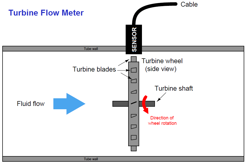 Turbine Flow meter Principle