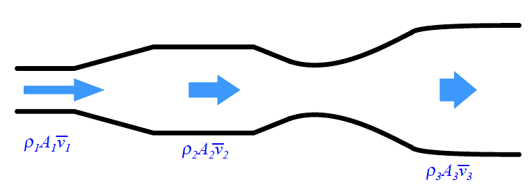 Velocity-based flow meters