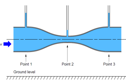 Venturi Flow Measurement Principle
