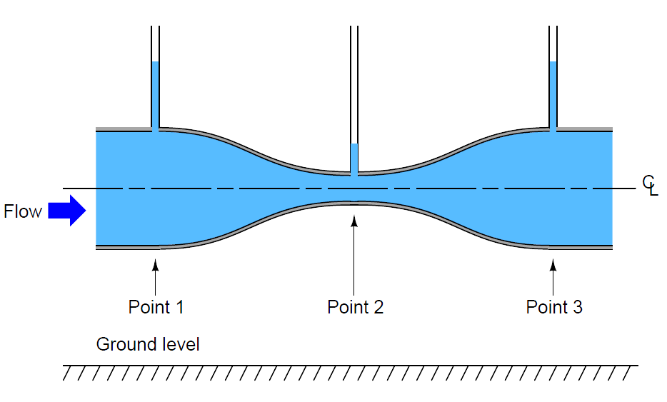 Venturi Flow Measurement Principle