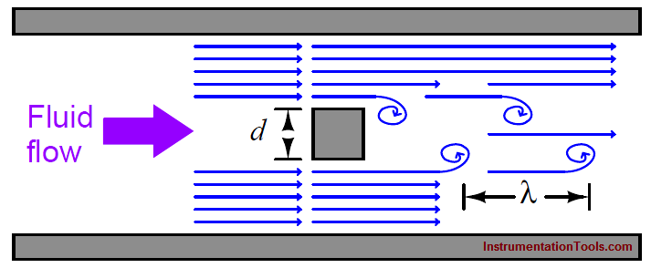 Vortex flow meter Principle