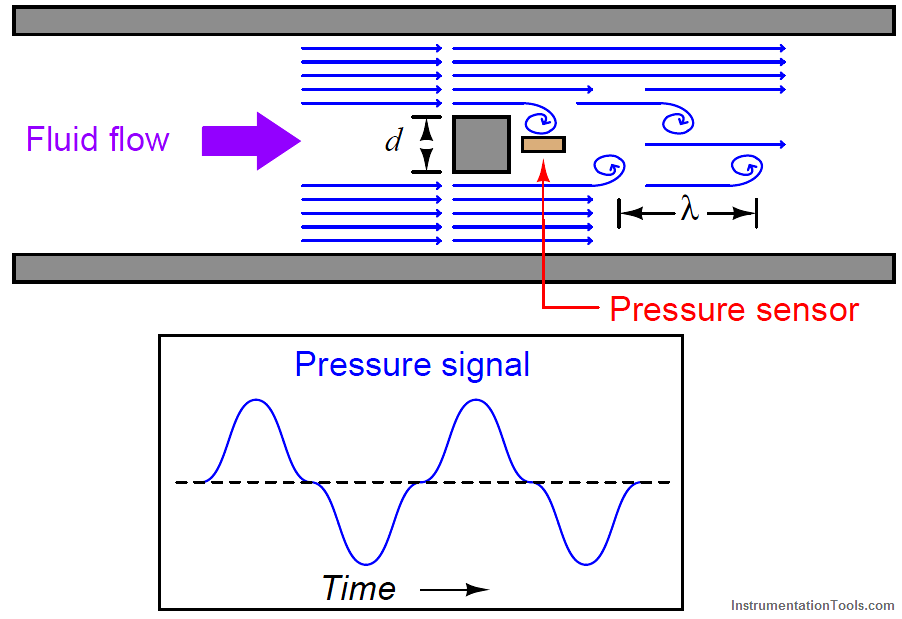 Vortex flow meter Working