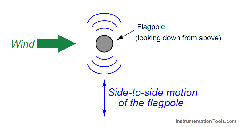 Vortex flowmeters