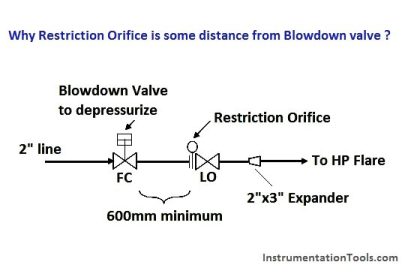Why Restriction Orifice is some distance from Blowdown valve