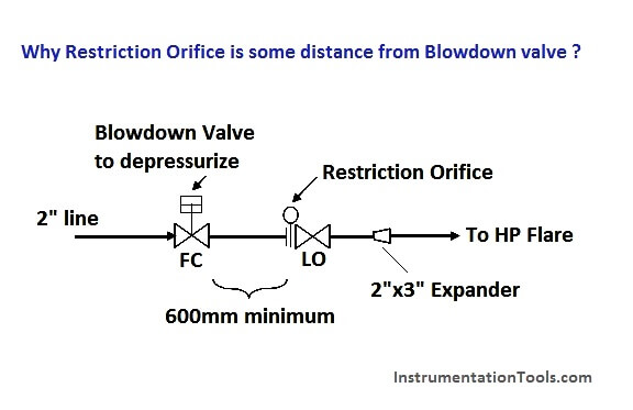 Why Restriction Orifice is some distance from Blowdown valve