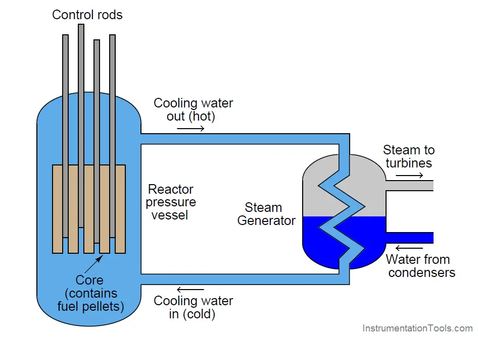 pressurized-water reactor