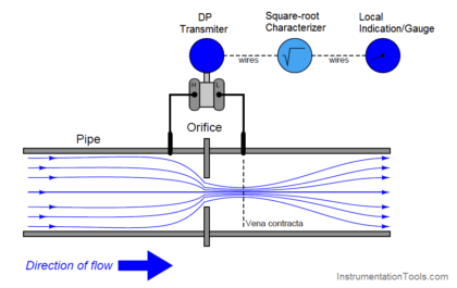 Square-root characteristics of Differential Pressure Flow Meters