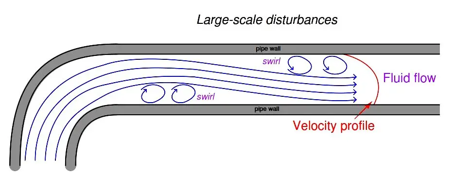 turbulent ﬂow